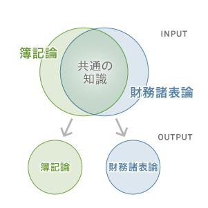 ネットスクールの簿記論・財務諸表論