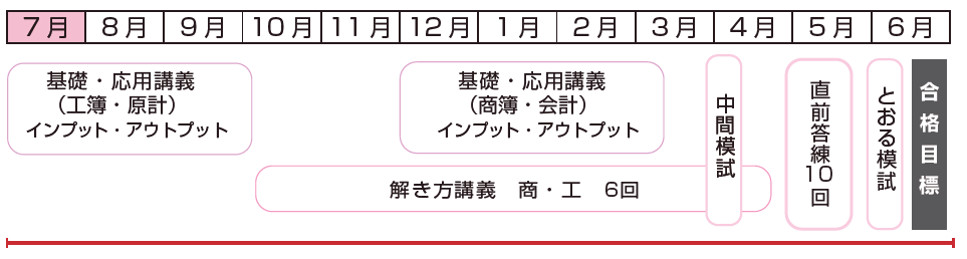 １級標準コースカリキュラム