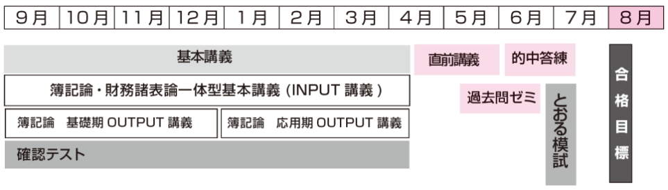 ３級標準コースカリキュラム