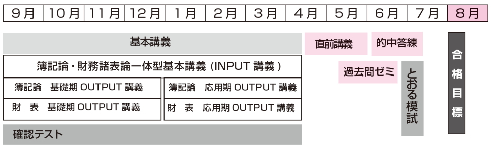 １級標準コースカリキュラム