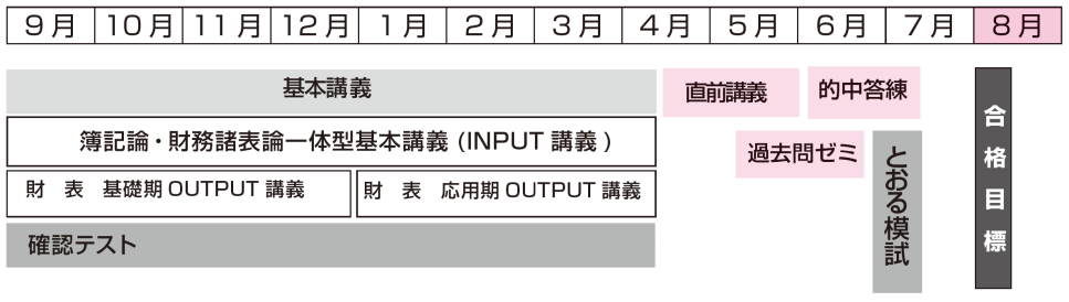 ２級標準コースカリキュラム