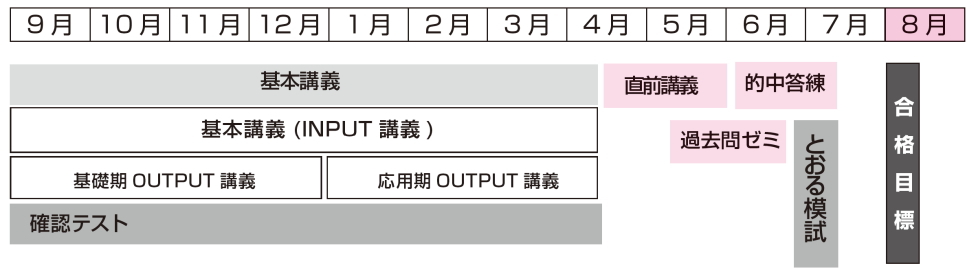１級速修コースカリキュラム
