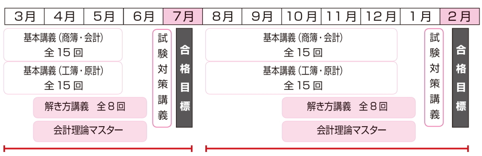 全経上級標準コースカリキュラム