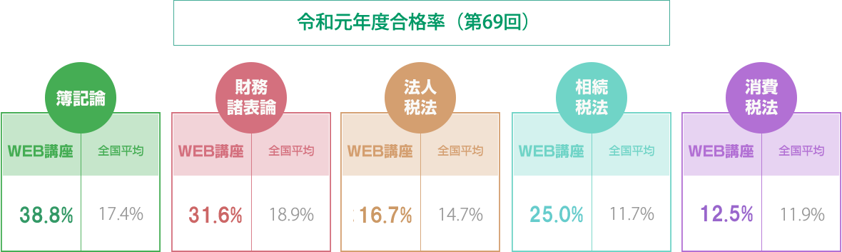 令和元年度合格率（第69回）