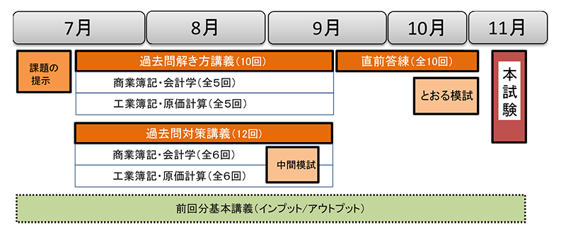 1級経験者コーススケジュール