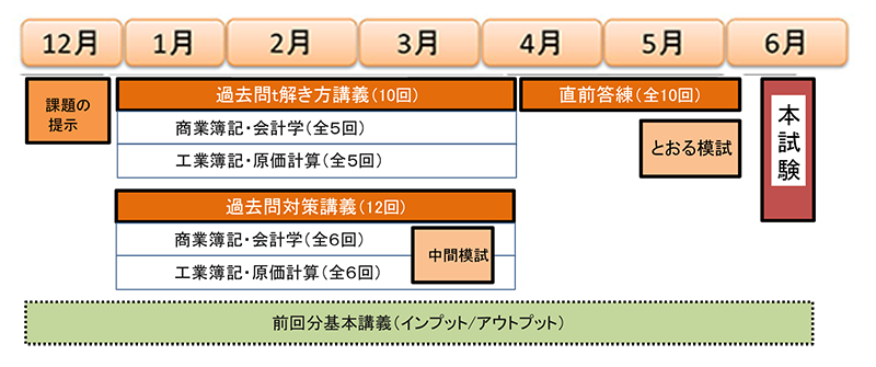 1級経験者コーススケジュール