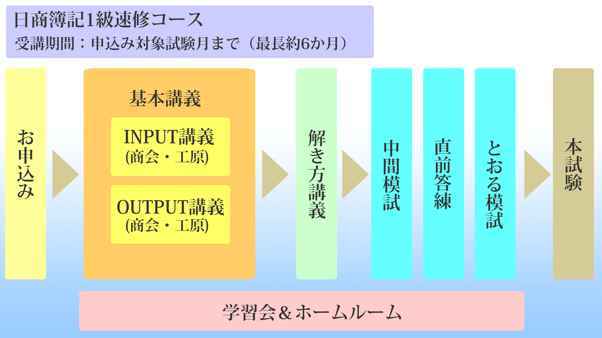 日商簿記1級速修コース | ネットスクール株式会社
