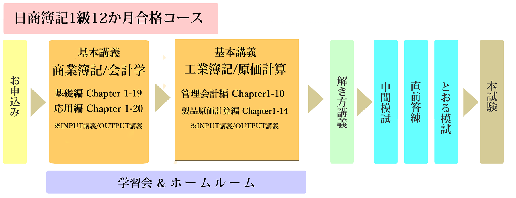 日商簿記1級 12か月合格コース【2027年6月】 | ネットスクール株式会社 